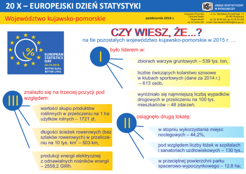 Kujawsko-Pomorskie w statystykach