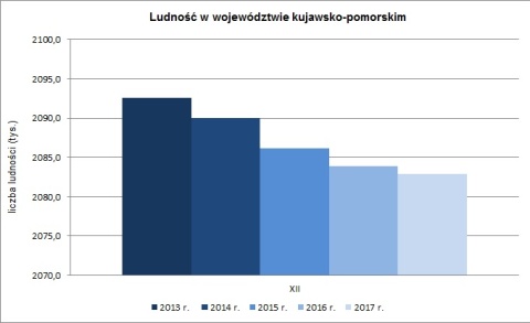 Kujawsko-Pomorskie: Jest nas mniej i jesteśmy coraz starsi