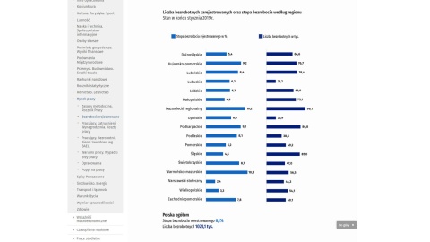 Bezrobocie na Kujawach i Pomorzu: 9,2 proc. w styczniu