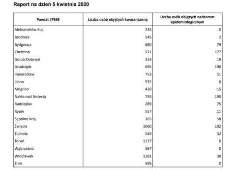Gdzie najwięcej osób w kwarantannie, gdzie najmniej Aktualny raport wojewody
