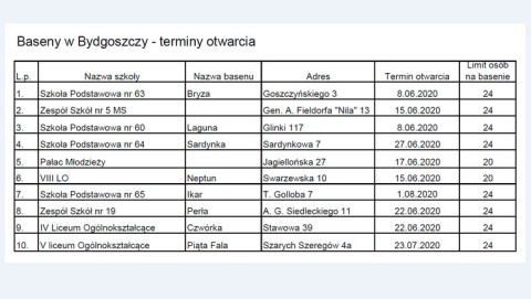 Limity w szatniach i na pływalniach. Odmrażanie basenów w regionie