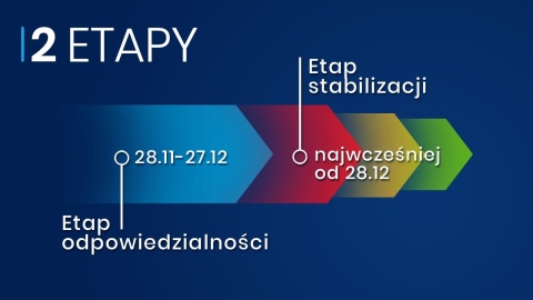 Etapy działań w walce z pandemią koronawirusa - terminy, warunki i obostrzenia