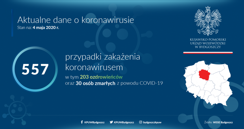 Liczba zakażonych koronawirusem wzrosła do 11 273, zmarło 524 osób. Grafika KPUW