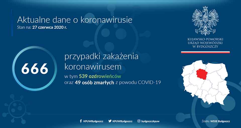 W Kujawsko-Pomorskiem od początku pandemii odnotowano 666 przypadków zakażenia koronawirusem.Grafika: KPUW