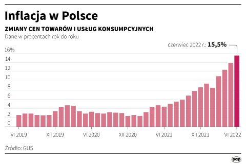 GUS: Inflacja w czerwcu liczona rok do roku wyniosła 15,5 procent