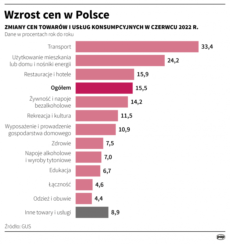Wzrost cen w Polsce. Grafika PAP