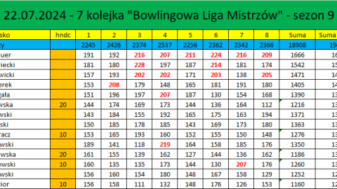 Szczegółowe wyniki 7. kolejki Bowlingowej Ligi Mistrzów