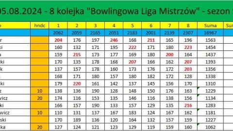 Szczegółowe wyniki 8. kolejki Bowlingowej Ligi Mistrzów