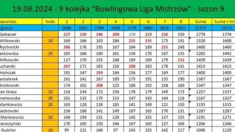 Szczegółowe wyniki 9. kolejki Bowlingowej Ligi Mistrzów