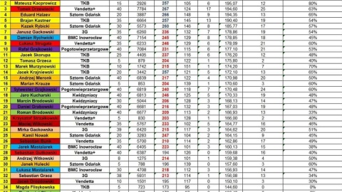 Statystyki indywidualne Międzyokręgowej Ligi Bowlingowej po ośmiu kolejkach