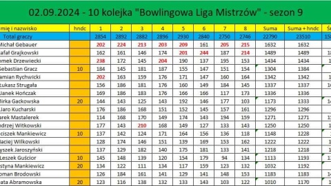 Szczegółowe wyniki 10. kolejki Bowlingowej Ligi Mistrzów