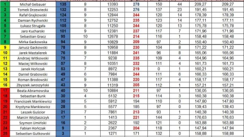 Szczegóły klasyfikacji generalnej Bowlingowej Ligi Mistrzów