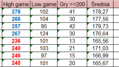 Statystki drużynowe po 10. kolejce Międzyokręgowej Lidze Bowlingowej