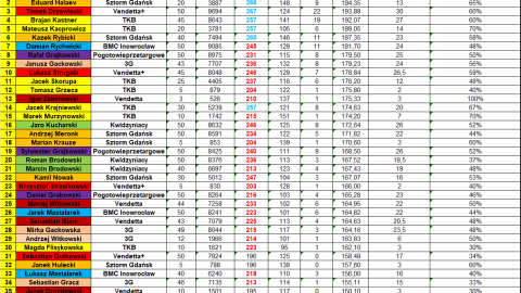 Statystyki indywidualne po 10. kolejce Międzyokręgowej Lidze Bowlingowej