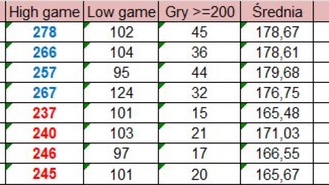 Szczegółowe wyniki Międzyokręgowej Ligi Bowlingowej po 11. kolejce