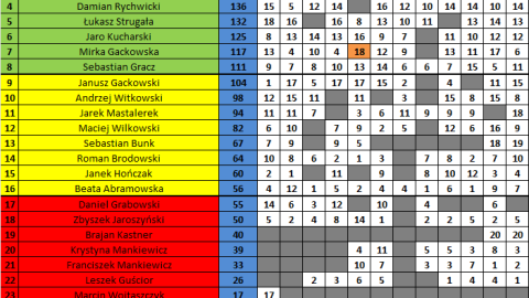 Klasyfikacja generalna Bowlingowej Ligi Mistrzów