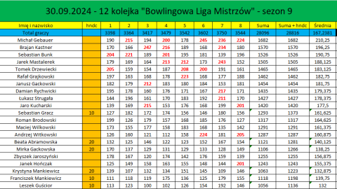 Szczegółowe wyniki 12. kolejki Bowlingowej Ligi Mistrzów