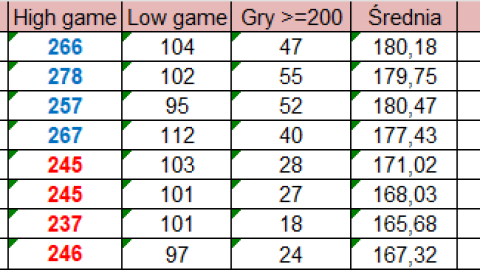 Statystyki drużynowe po 13. kolejce Międzyokręgowej Ligi Bowlingowej