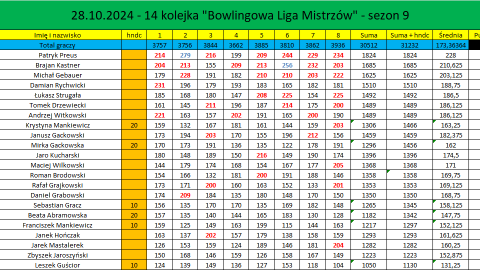 Szczegółowe wyniki 14. kolejki Bowlingowej Ligi Mistrzów