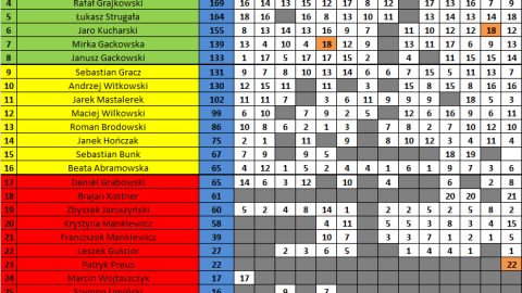 Klasyfikacja generalna po 14. kolejce Bowlingowej Ligi Mistrzów