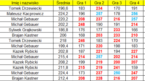 Najlepsi zawodnicy poszczególnych kolejek