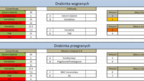 Drabinka Międzyokręgowej Ligi Bowlingowej