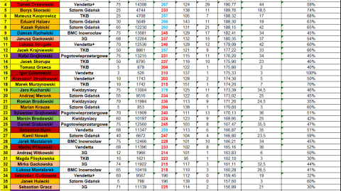 Statystyki indywidualne Międzyokręgowej Ligi Bowlingowej