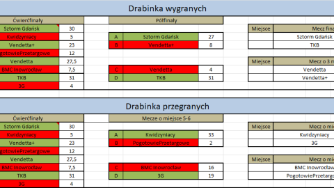 Drabinka fazy play-off Międzyokręgowej Ligi Bowlingowej