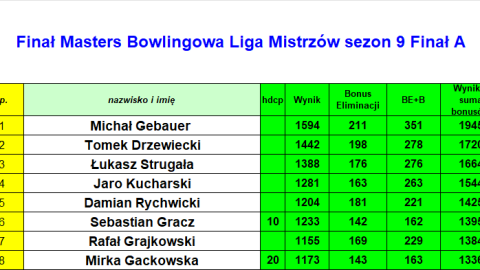 Wyniki finału A 9. sezonu Bowlingowej Ligi Mistrzów