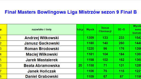 Wyniki finału B 9. sezonu Bowlingowej Ligi Mistrzów