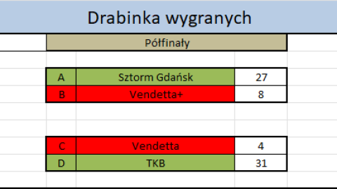 Drabinka wygranych Międzyokręgowej Ligi Bowlingowej