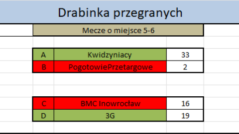 Drabinka przegranych Międzyokręgowej Ligi Bowlingowej