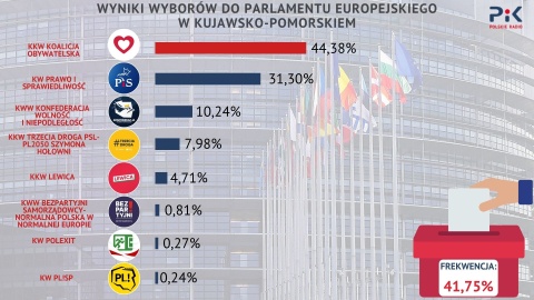 Koalicja Obywatelska zdecydowanie wygrywa. Wyniki eurowyborów w Kujawsko-Pomorskiem