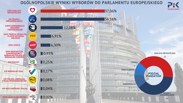 Wyniki wyborów do Parlamentu Europejskiego. PKW podała dane z całego kraju