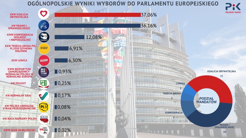 PKW podała wyniki głosowania ze wszystkich komisji w Polsce