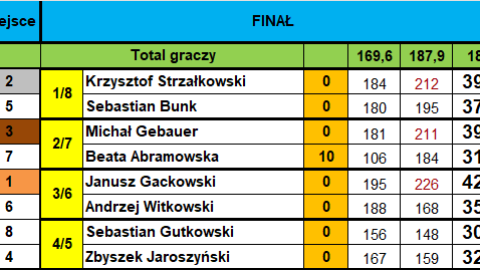 Finał eliminacji 1. kolejki Bowlingowej Ligi Mistrzów