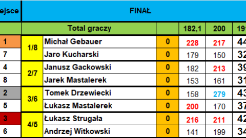 Finał 2. kolejki Bowlingowej Ligi Mistrzów