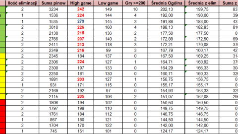 Statystyki indywidualne po 2. kolejce Bowlingowej Ligi Mistrzów