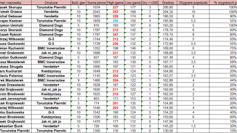 Statystyki indywidualne Międzyokręgowej Ligi Mistrzów