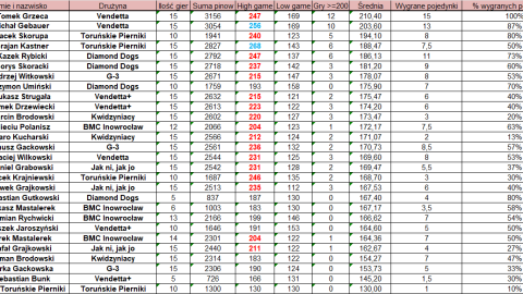 Statystyki indywidualne po 3. kolejce Międzyokręgowej Ligi Mistrzów