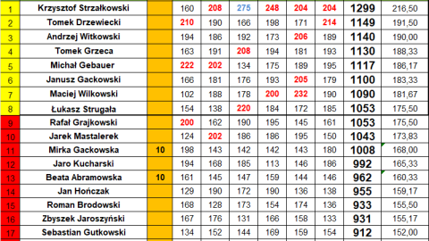 Statystyki czwartej kolejki Bowlingowej Ligi Mistrzów