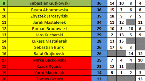 Klasyfikacja generalna Bowlingowej Ligi Mistrzów