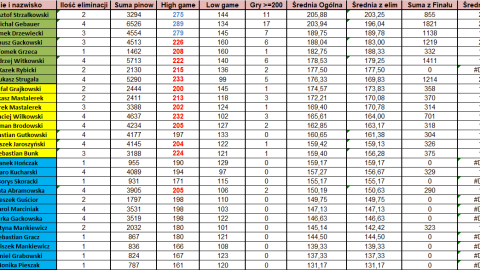 Statystyki indywidualne po czwartej kolejce Bowlingowej Ligi Mistrzów