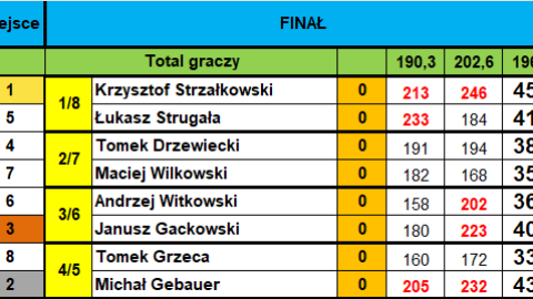 Finał czwartej kolejki Bowlingowej Ligi Mistrzów