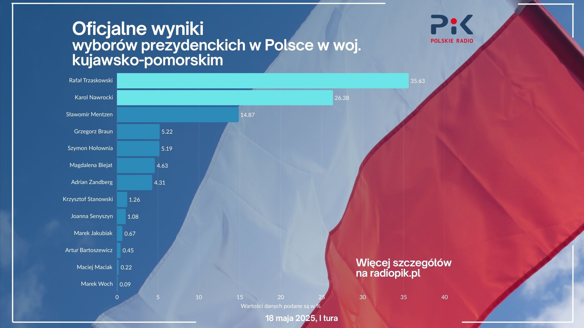 Oficjalne wyniki wyborów prezydenckich w województwie kujawsko-pomorskim Oficjalne wyniki wyborów prezydenckich w województwie kujawsko-pomorskim