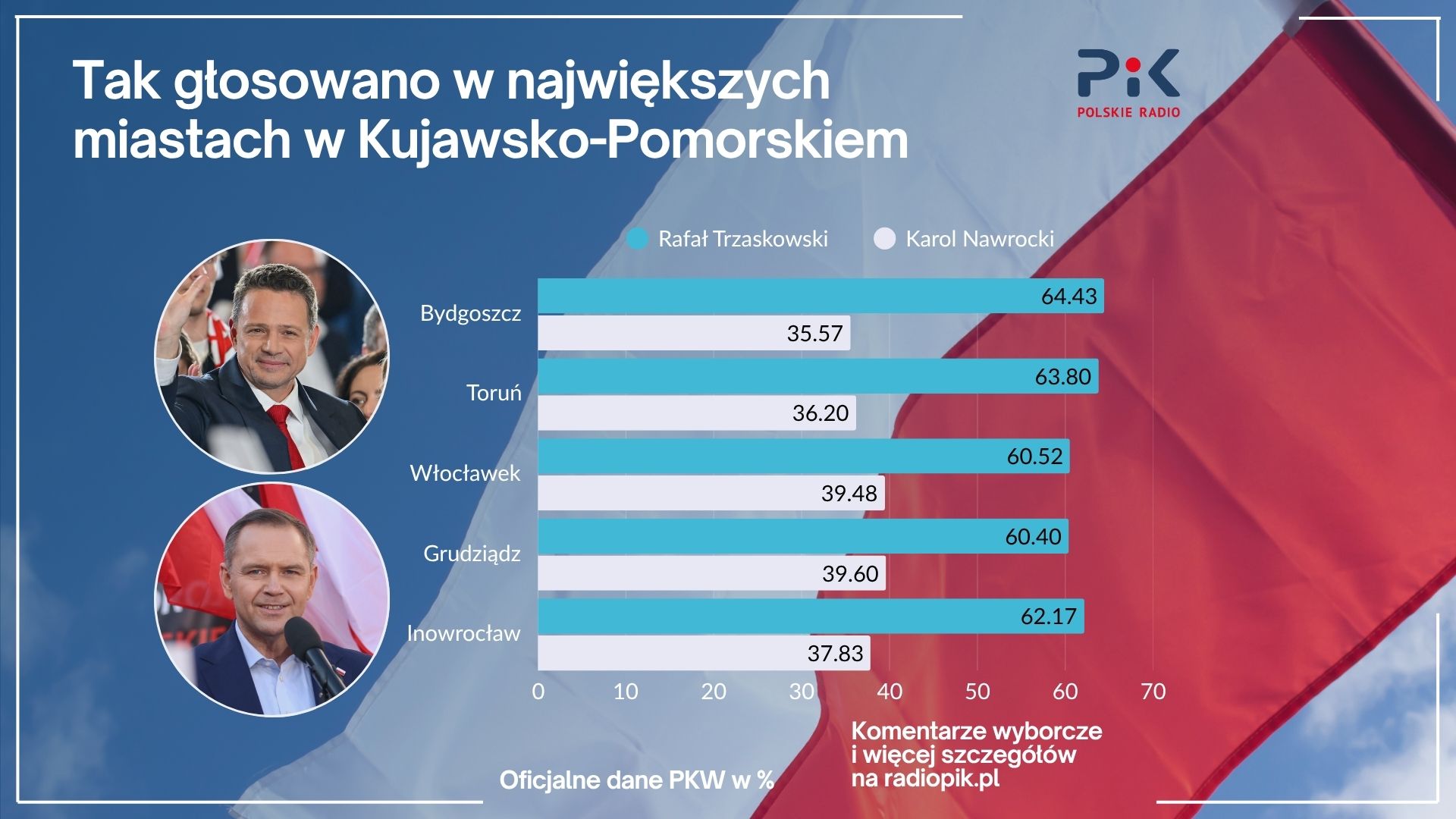 Wyniki drugiej tury wyborów w „miastach prezydenckich”/grafika: Tomasz Bielicki