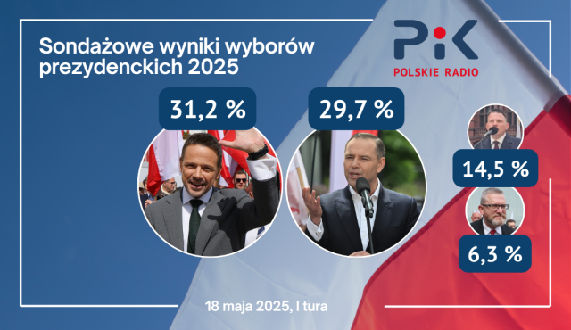 Wyniki z 99 proc. komisji: Według late poll Rafał Trzaskowski z przewagą nad Karolem Nawrockim