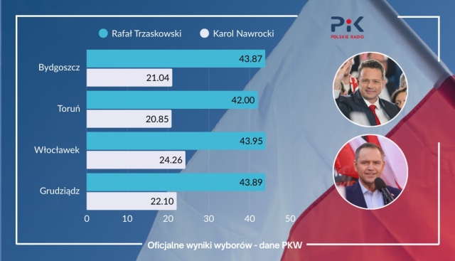 Rafał Trzaskowski wygrywa w pierwszej turze w Bydgoszczy, Toruniu i w całym Kujawsko-Pomorskiem