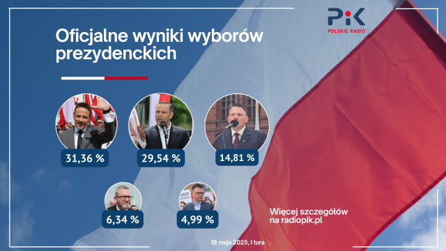 PKW podała oficjalne wyniki: Rafał Trzaskowski  31,36 proc., Karol Nawrocki  29,54 proc.