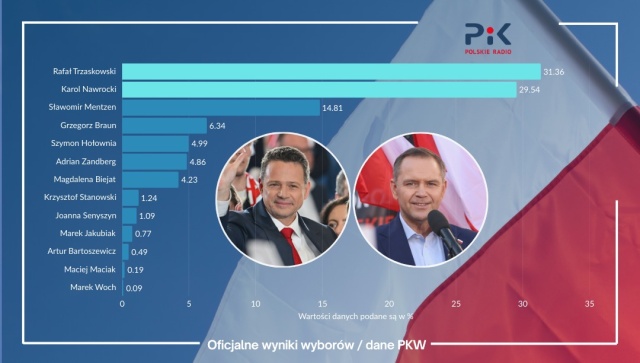 PKW podała oficjalne wyniki: Rafał Trzaskowski  31,36 proc., Karol Nawrocki  29,54 proc.
